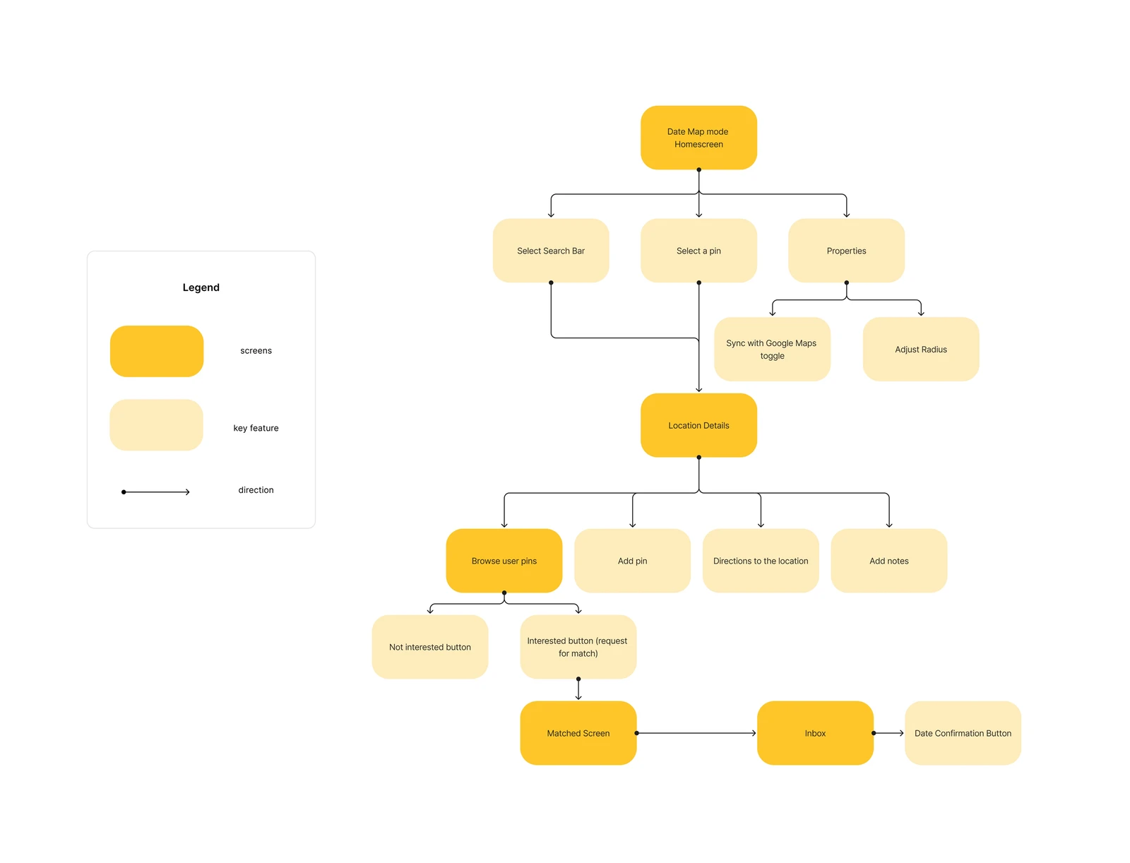 User flow chart
