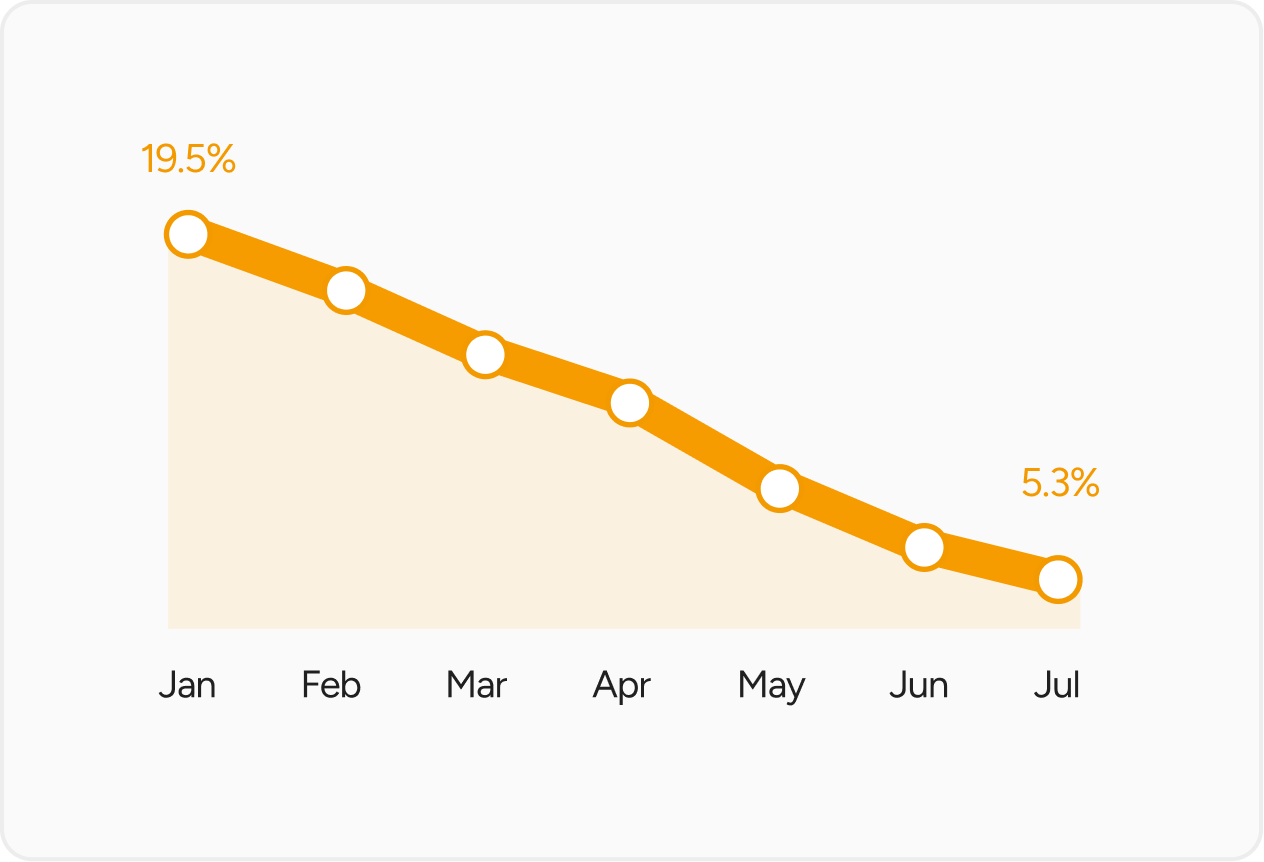 Feature Retention
