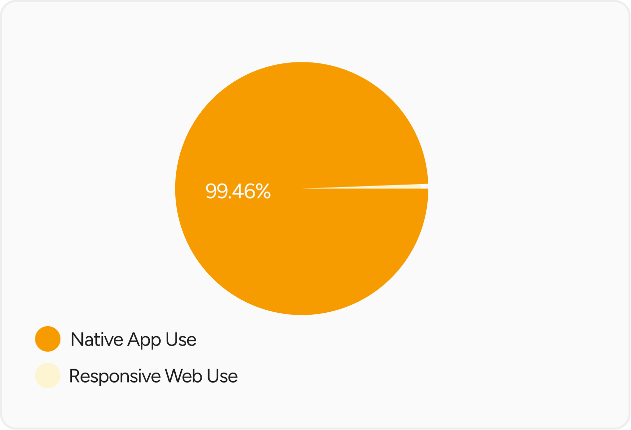 Platform Usage