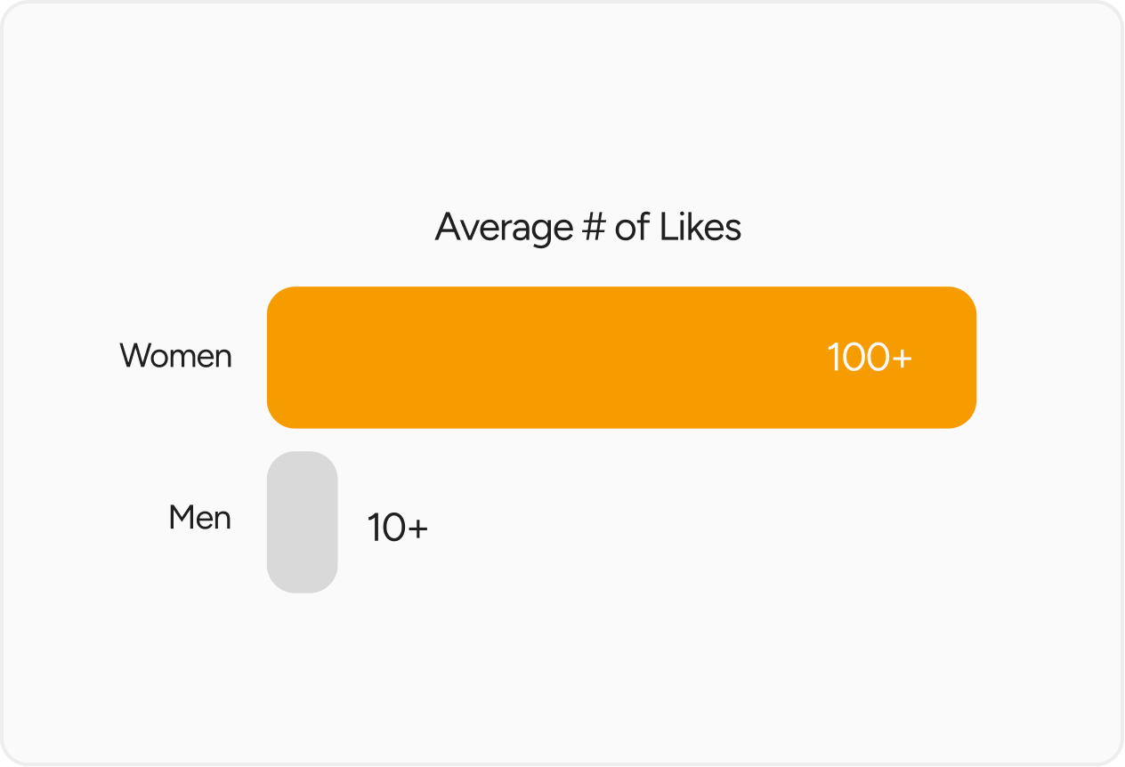 Average Likes