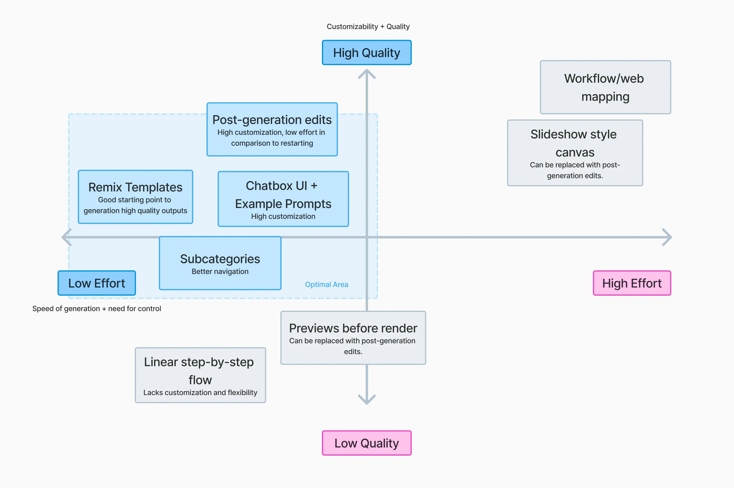 Decision matrix plotting features by effort against quality, with the optimal area marked