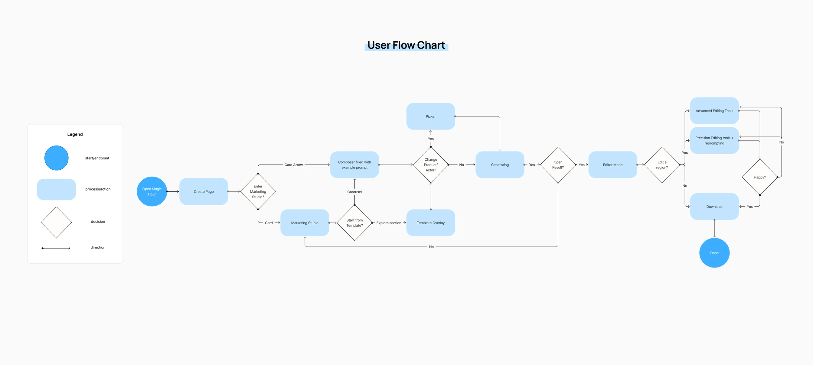 User flow chart for Marketing Studio