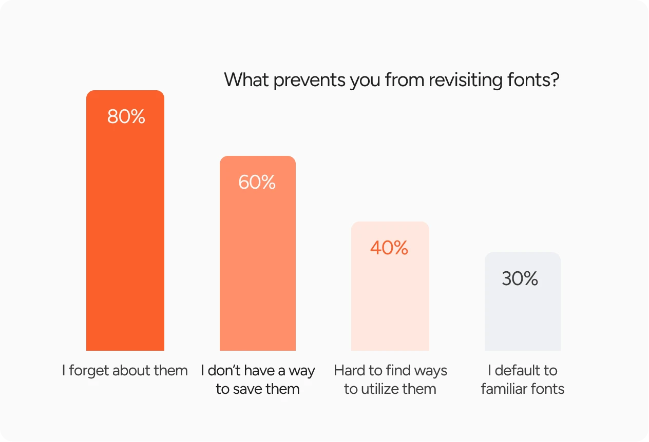 Why Fonts Get Forgotten