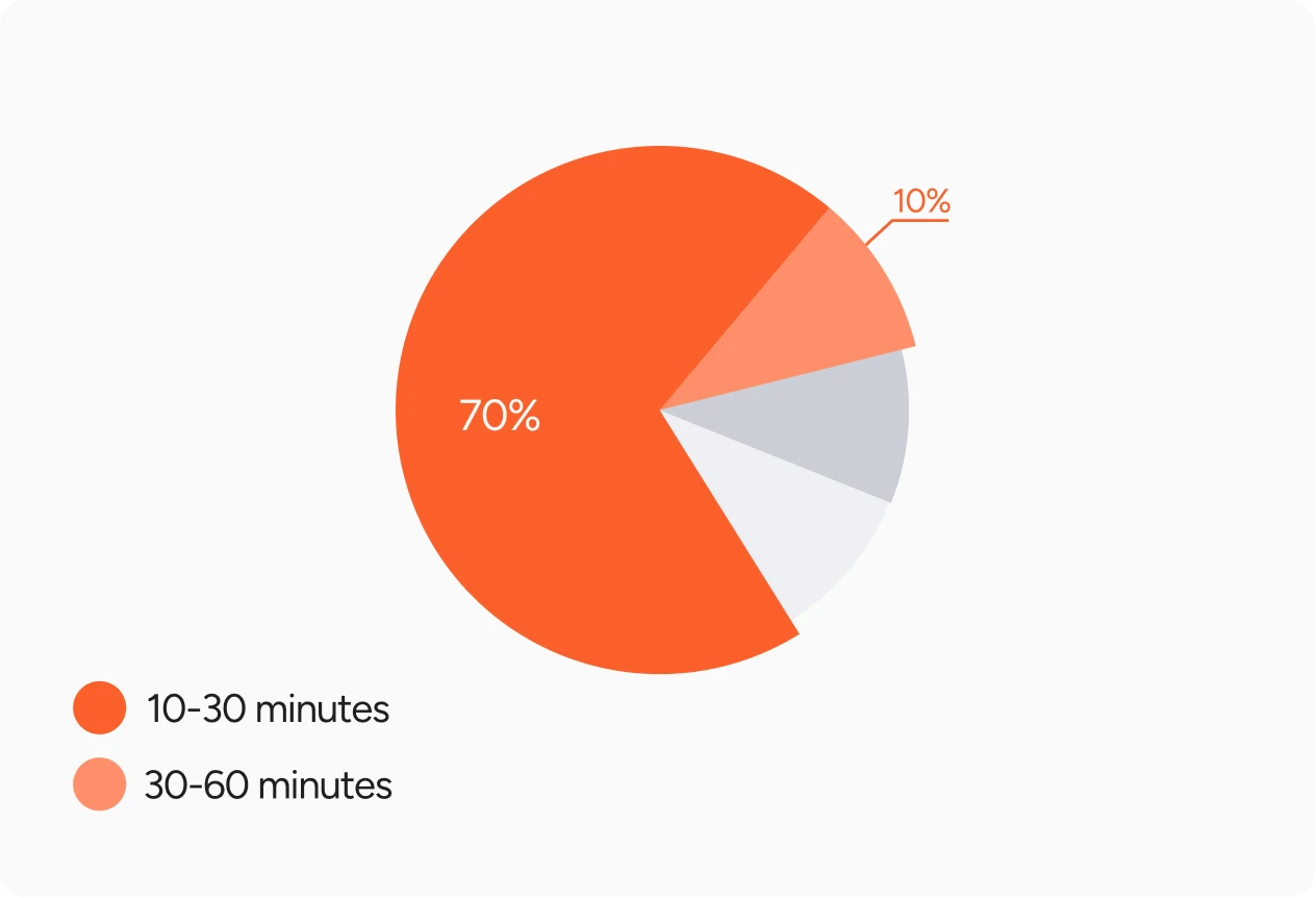 Time Spent Browsing