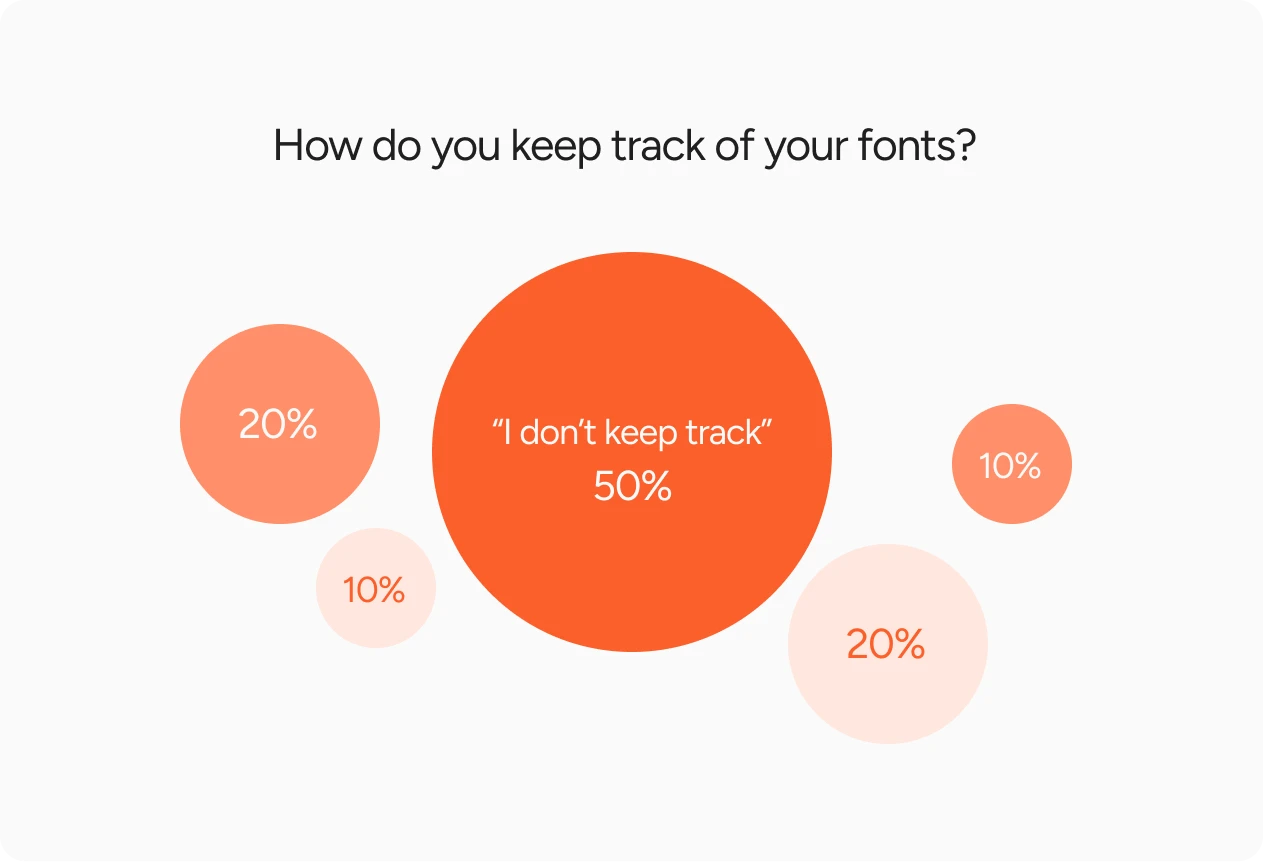 How Fonts Are (Not) Saved