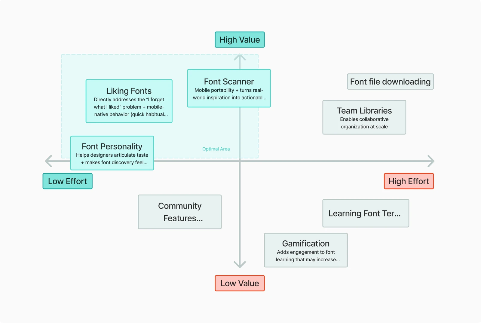 Effort versus value decision matrix