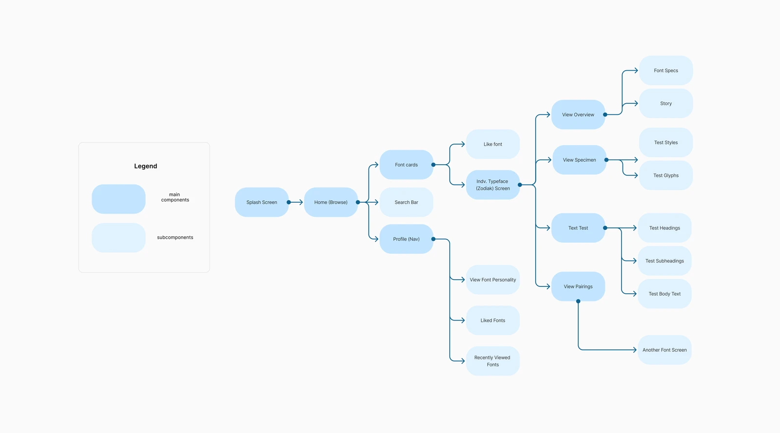 Constraints and direction